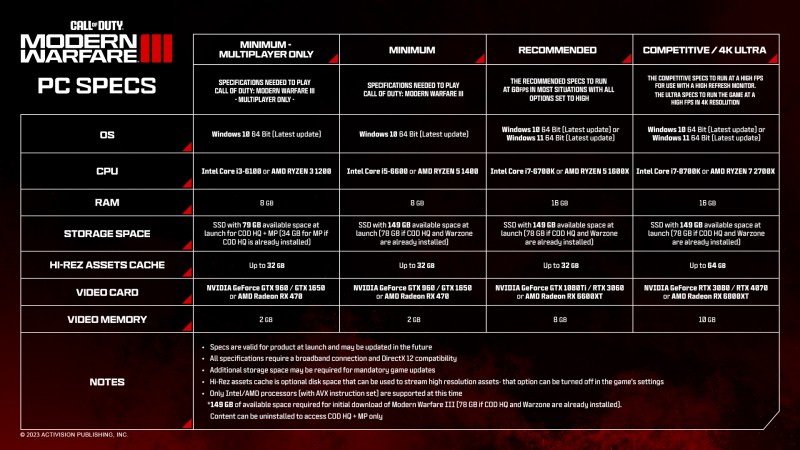 Here Are The Call Of Duty: Modern Warfare III PC Specs And System Requirements Here Are The Call Of Duty: Modern Warfare III PC Specs And System Requirements