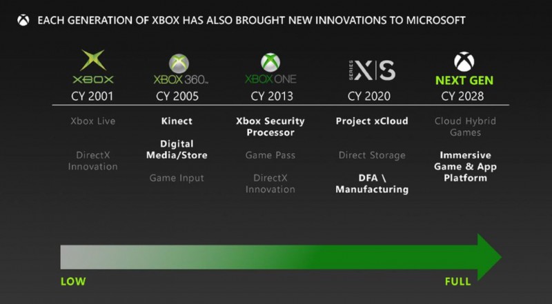 Leaked Microsoft Docs Indicate Xbox Is Planning Next-Gen Hybrid Console For 2028