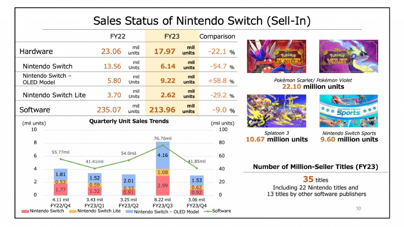 Nintendo Switch Surpasses 125 Million Units Sold, But Overall Sales Are Down Nintendo Switch Surpasses 125 Million Units Sold, But Overall Sales Are Down