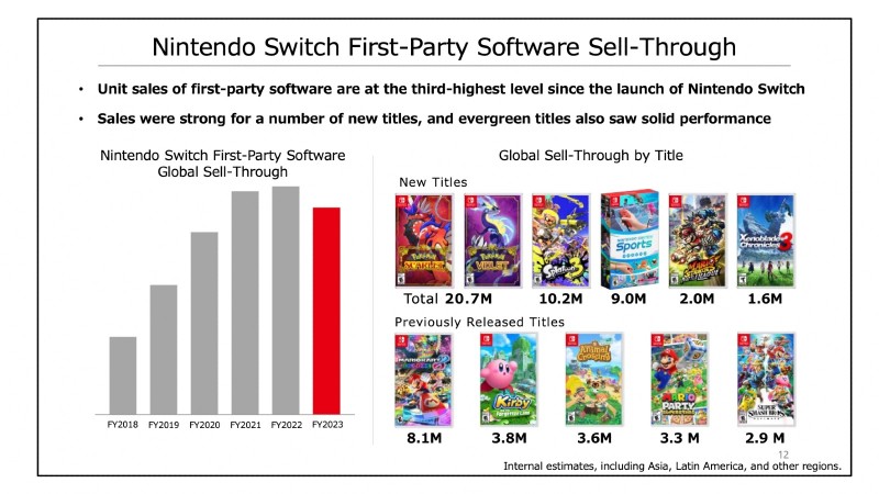 Nintendo Switch Surpasses 125 Million Units Sold, But Overall Sales Are Down Nintendo Switch Surpasses 125 Million Units Sold, But Overall Sales Are Down